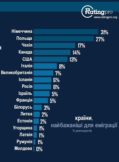Украинцы назвали лучшие страны для трудоустройства