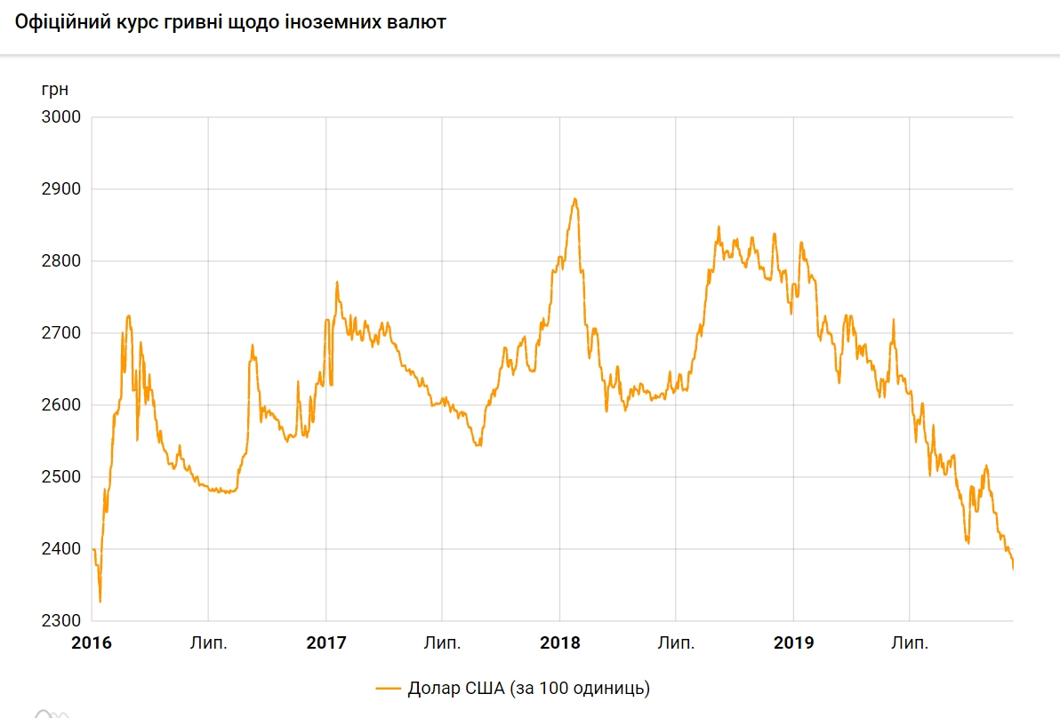Курс долара оновив черговий мінімум за чотири роки