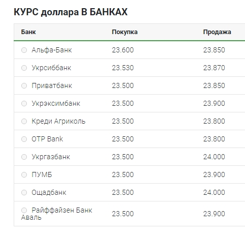 Курс доллара немного вырос