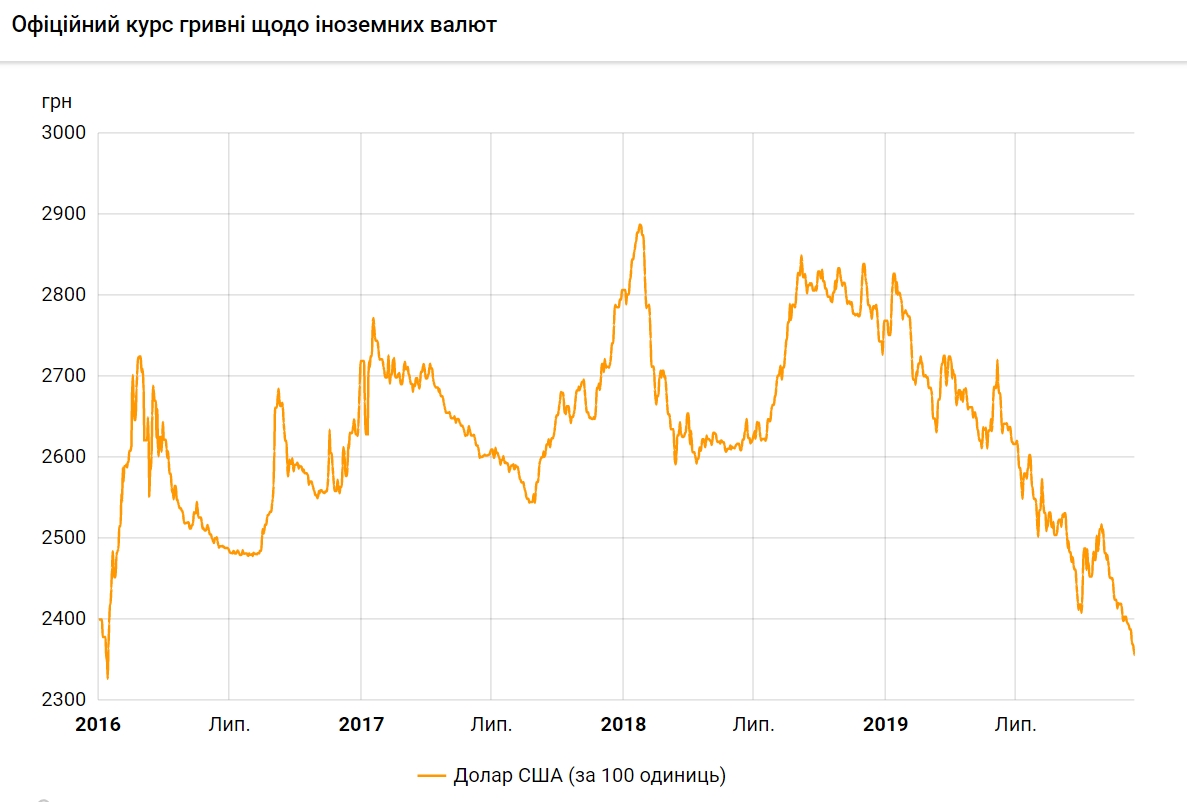 Курс долара на 16 грудня впав до нового мінімуму за 4 роки