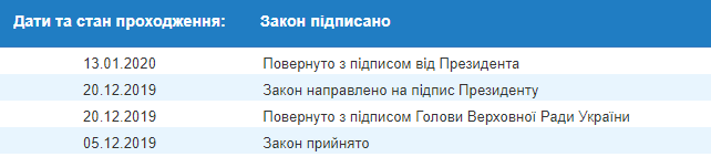 Президент одобрил изменения в Земельный кодекс для противодействия рейдерству