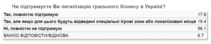 Украинцы выразили свое отношение к легализации игорного бизнеса