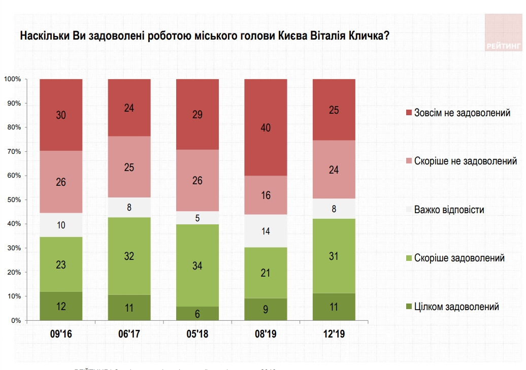 Работой Кличко недовольны почти половина киевлян, - опрос