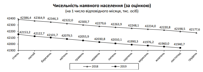 Население Украины за месяц сократилось еще на 20 тысяч