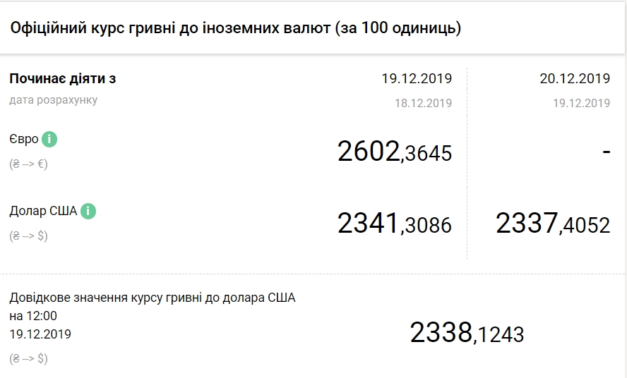 Курс доллара обновил очередной минимум