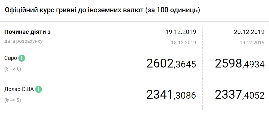 Курс євро впав нижче 26 гривень