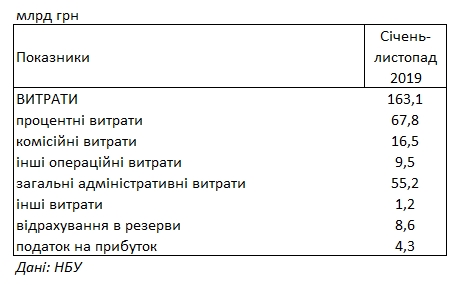 Украинские банки увеличили прибыль в три раза