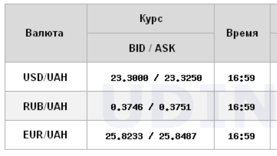 Курс доллара немного вырос на межбанке
