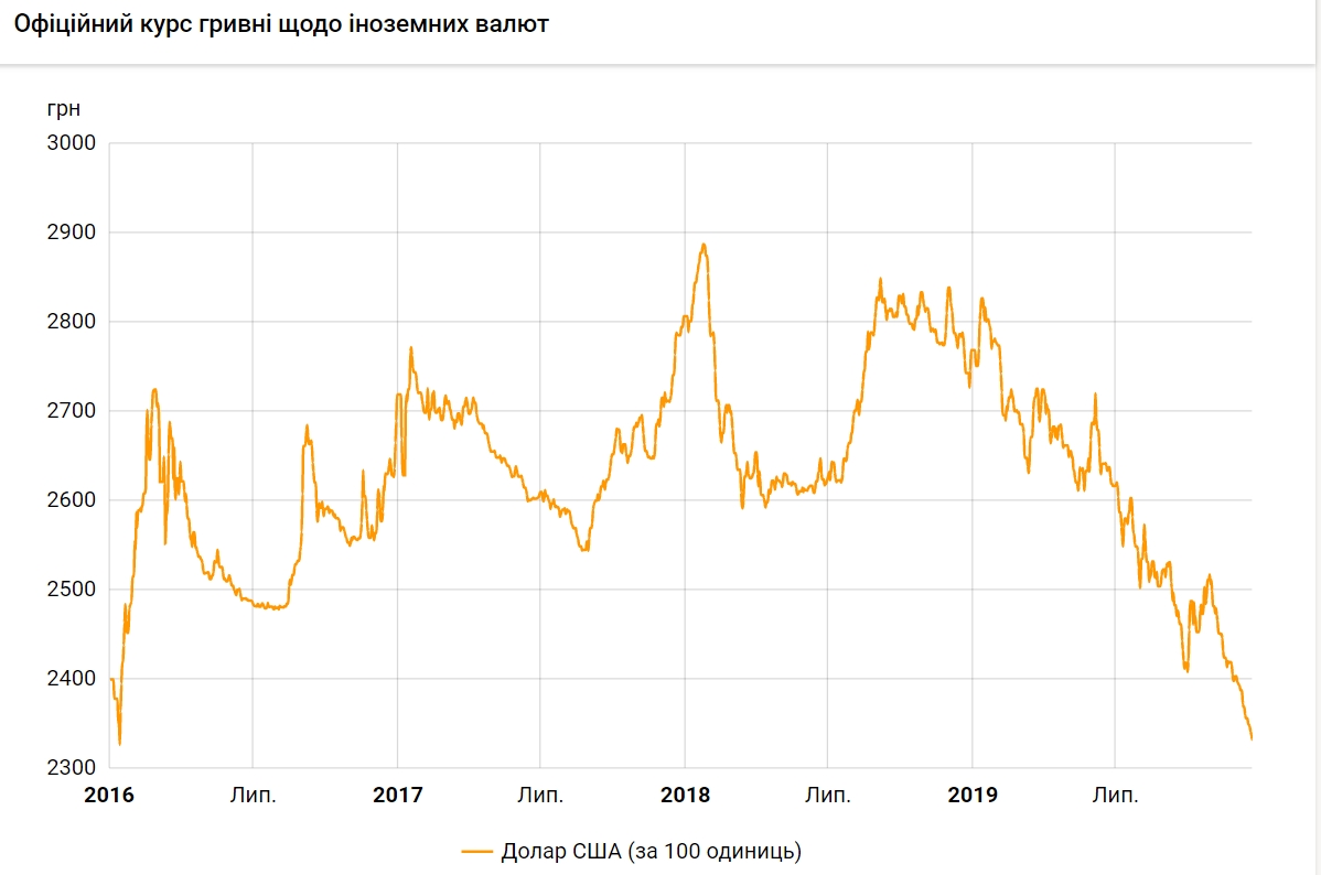 НБУ на 23 грудня опустив курс долара до нового мінімуму