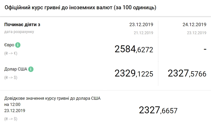Курс долара впав до нового мінімуму