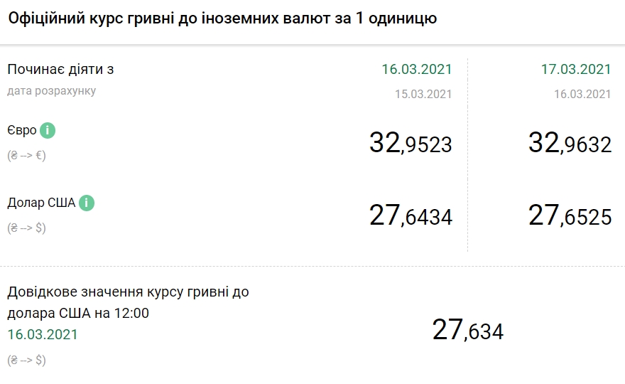 Доллар дорожает: НБУ установил курс на 17 марта