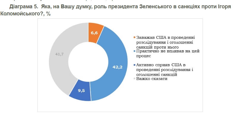 Більшість українців схвалили американські санкції проти Коломойського