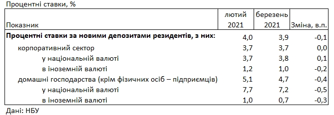 Банки снизили ставки для населения: под какой процент можно разместить депозит