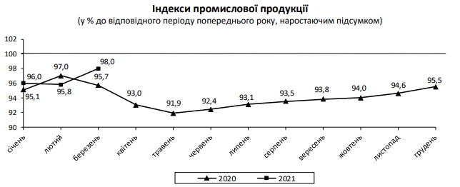 Промвиробництво в Україні відновило зростання: що стало причиною