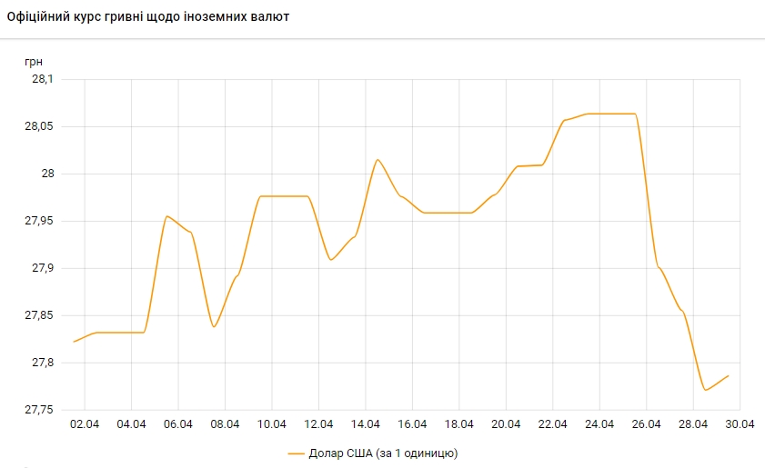 Доллар снова растет: НБУ повысил официальный курс на 29 апреля