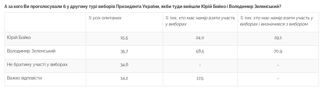 Свежий президентский рейтинг: за кого проголосуют украинцы