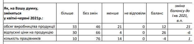 Кризис заканчивается: промышленники улучшили ожидания на 2021 год