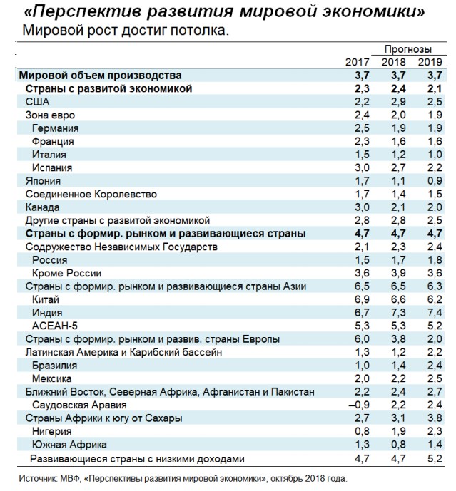 МВФ снизил прогноз по росту мировой экономики на 2018-2019 годы