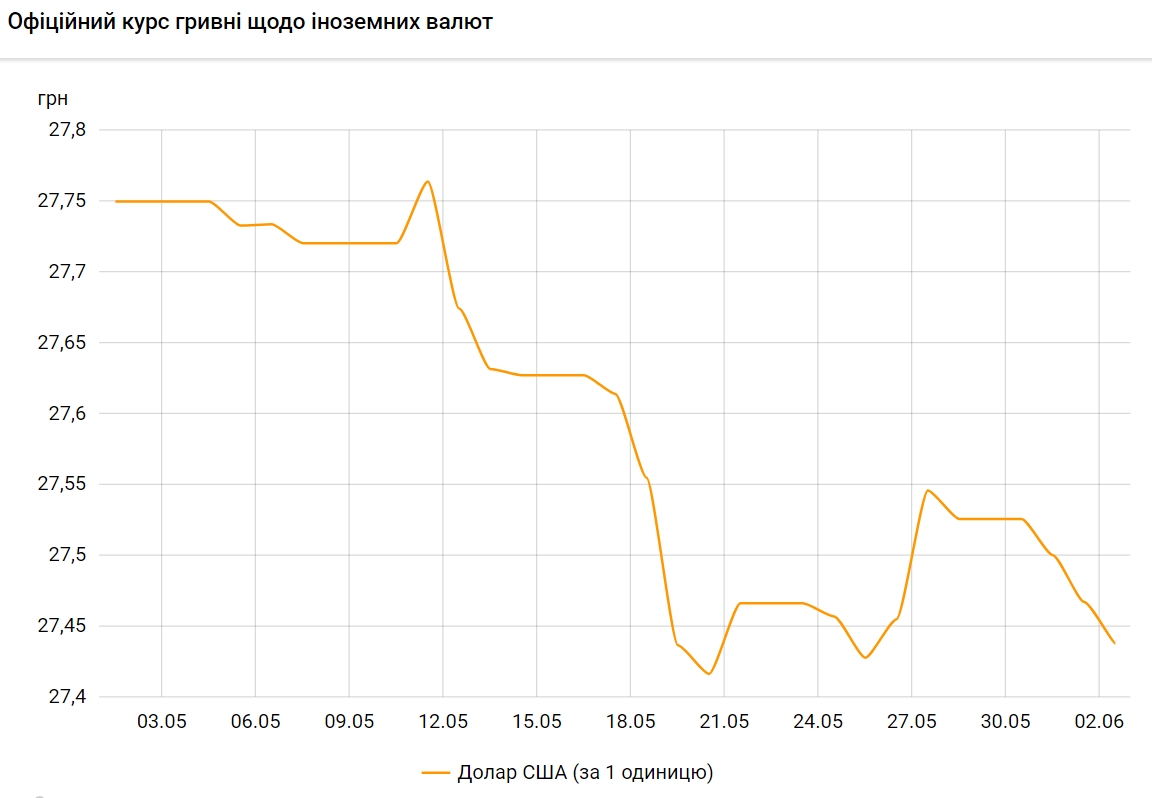 Курс долара падає четвертий день поспіль