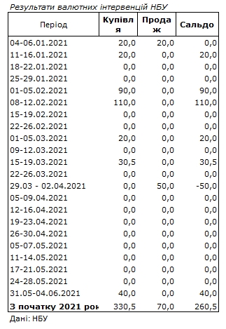 НБУ вийшов на міжбанк з купівлею доларів вперше за 2,5 місяці