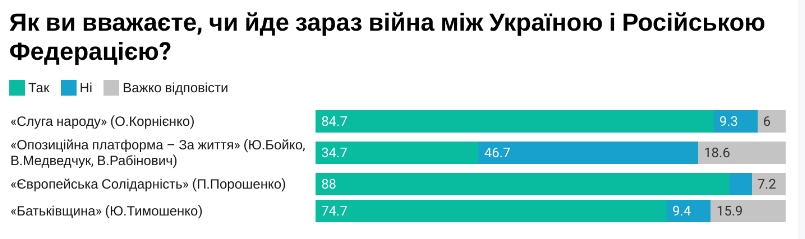 Большинство украинцев считают конфликт на Донбассе российской агрессией