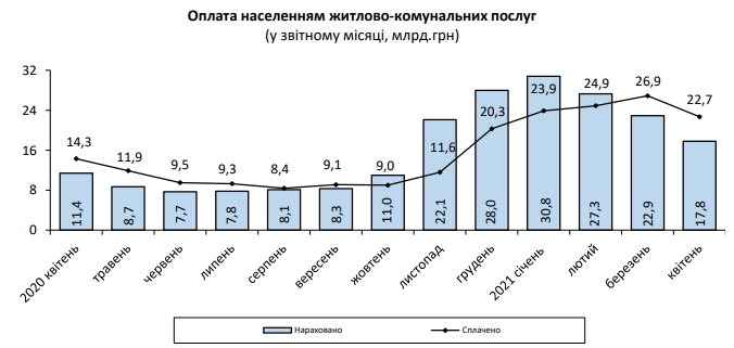 Размер платежки за коммуналку за год вырос более чем на 50%