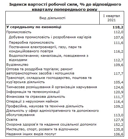 Вартість робочої сили в Україні за рік зросла майже на 20%