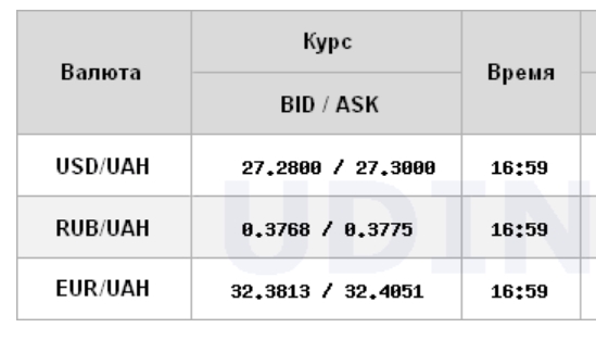 Курс доллара на межбанке резко вырос в конце недели