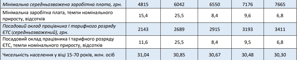 Как вырастет минимальная зарплата в следующем году, - прогноз Кабмина