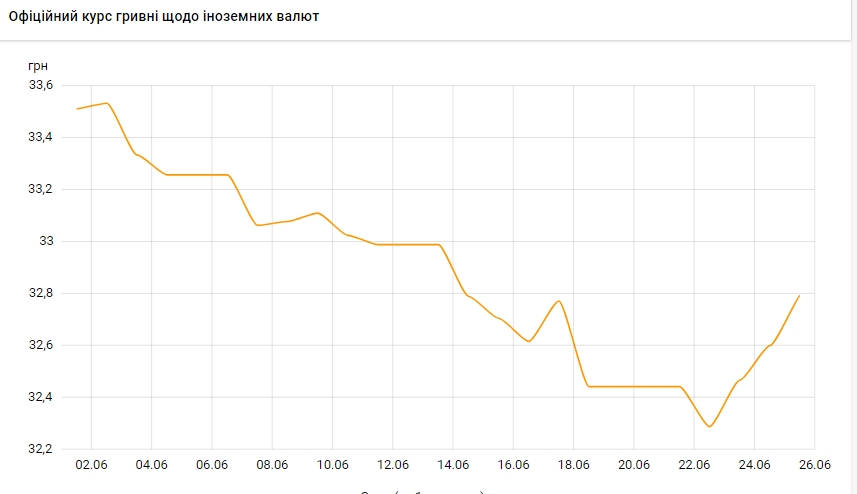 Курс евро растет третий день подряд