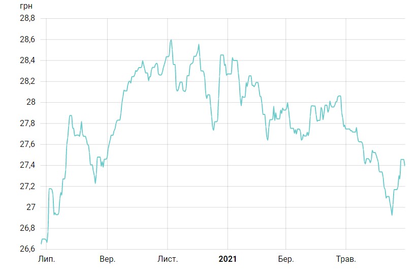 Курс доллара немного снизился после роста на прошлой неделе