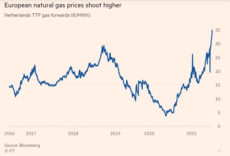 Ціни на газ в Європі стрімко зростають і досягли 450 доларів