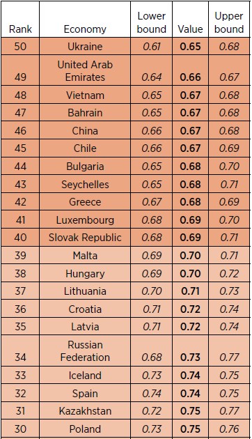 Украина заняла 50-е место в рейтинге человеческого капитала Всемирного банка