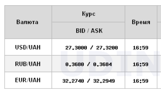 Міжбанк закрився зростанням курсу долара