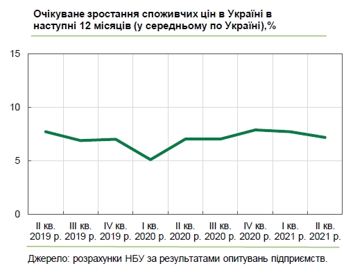 Що буде з цінами в Україні в найближчий рік: прогноз бізнесу
