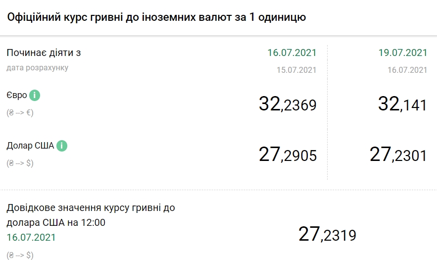Курс долара падає третій день поспіль