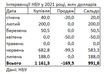 НБУ за місяць поповнив резерви більш майже на 200 млн доларів