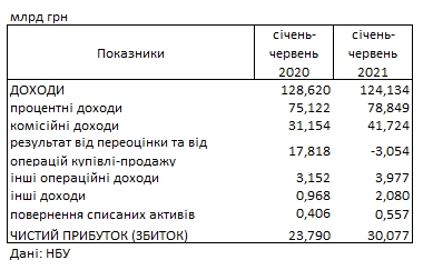Прибыль украинских банков достигла 30 млрд гривен и превысила прошлогодний уровень