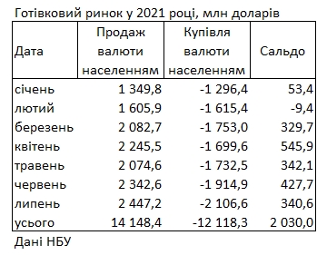 Українці скоротили продаж валюти банкам: скільки обміняли за місяць