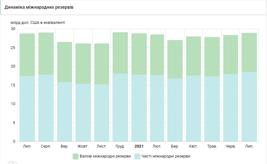 Міжнародні резерви України зросли завдяки позиці Мінфіну