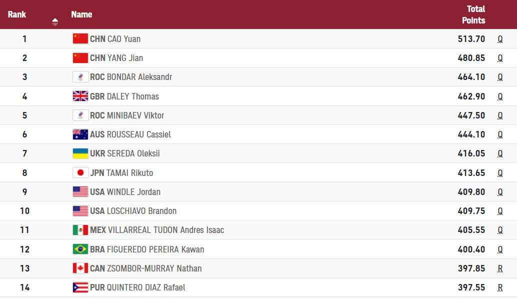 ОИ-2020: 15-летний украинец пробился в финал в прыжках в воду