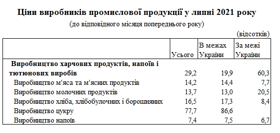 Производители продуктов питания за год подняли цены почти на 30%