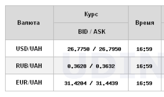 Міжбанк закрився зниженням курсу долара