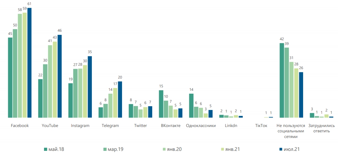 Три четверти украинцев пользуются соцсетями: названы самые популярные