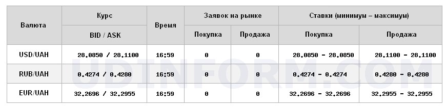 Курс доллара на межбанке вырос до 28,11 грн/доллар