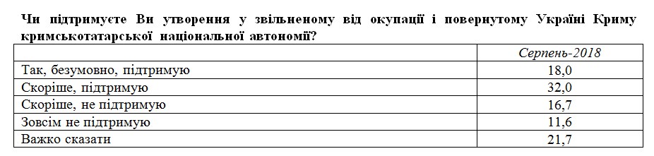Половина украинцев поддерживают крымскотатарскую автономию после освобождения полуострова