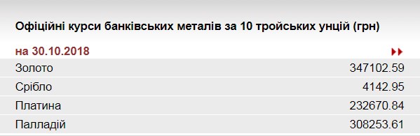 НБУ понизил курс золота до 347,1 тыс. гривен за 10 унций