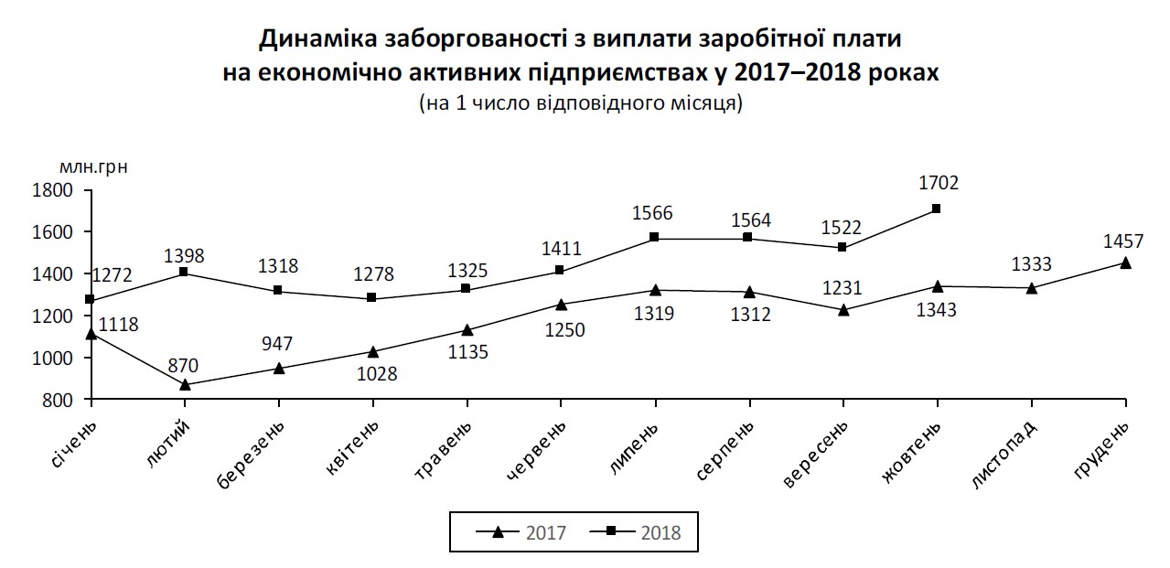 Заборгованість із зарплат з початку року зросла на півмільярда, - Держстат