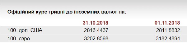 НБУ на 1 ноября установил курс евро на уровне 31,82 грн/евро