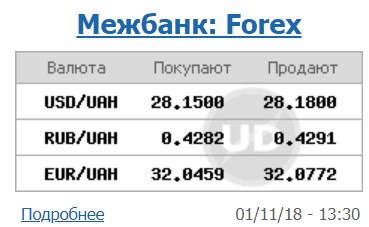 Курс доллара на межбанке находится на уровне 28,18 грн/доллар